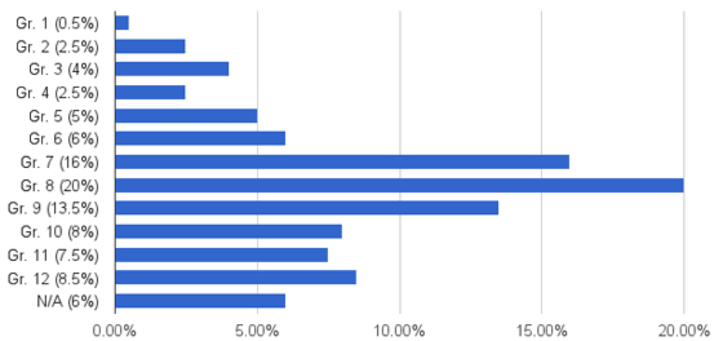 Bullying Statistics by Grade